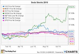 Soda Stocks What To Watch In 2017 The Motley Fool