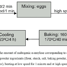 Flow Diagram Of The Cake Making Process Download