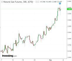 Natural Gas Slight Pullback Is Possible But Overall