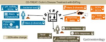 Treatment Of Active Crohns Disease With An Ordinary Food