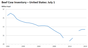U S Cattle Inventory Reaches A Plateau Panhandle Agriculture