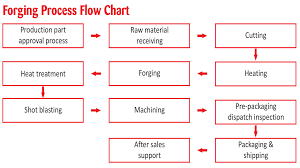 Forging Process Flow Chart Satvik Engineers
