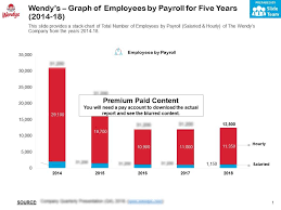 wendys graph of employees by payroll