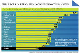 Bihar Tops In Per Capita Income Growth Gujarat At 11