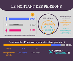 Pension de retraite : combien perçoivent les français à la retraite ?