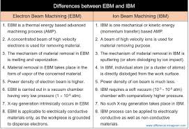 electron beam machining and ion beam