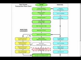 Real Estate Transaction Flow Chart Youtube