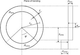bending moment capacity an overview