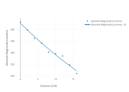 Absolute Magnitude Lumens Vs Distance Cm Scatter Chart