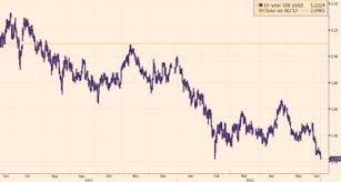 With Daily Record Lows Chart Of German Bund Yields Since