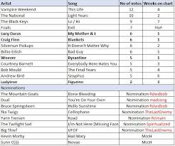 Amf Weekly Chart 19 12 Acclaimed Music Forums