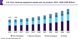 floor cleaning equipment market size