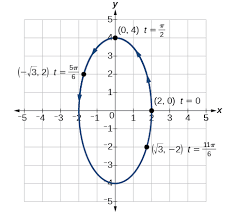 Parametric Equations Graphs Algebra