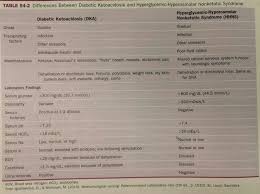 Chart Showing Differences Between Dka And Hhs Hhns
