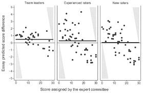 rater effects on essay scoring a multilevel analysis of severity rater effects on essay scoring a multilevel analysis of severity drift central tendency and rater experience