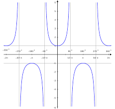 Cosecant And Secant Graphs Brilliant Math Science Wiki