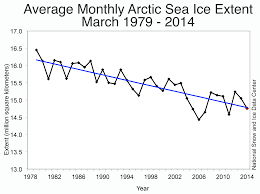 Arctic Sea Ice At Fifth Lowest Annual Maximum Arctic Sea