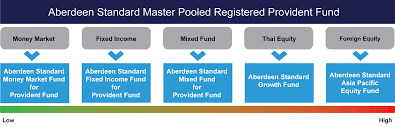 Provident Fund Aberdeen Standard Investments