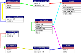 sql table schema showing the relations