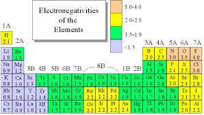 Electronegativity Chart List Of Electronegativity