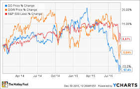The Dupont Dow Chemical Merger A Lot Of Hype Or A Long Term