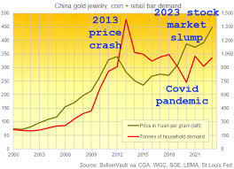 china s household gold ing jumps