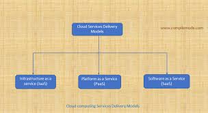 cloud deployment and services delivery