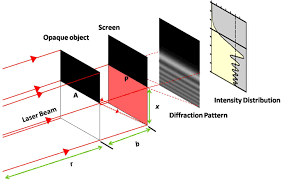 optical diffraction phenomena around