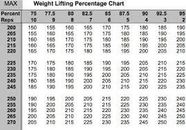 29 Timeless Weight Lifting Progression Chart
