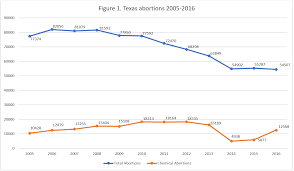 Abortion Reporting Texas 2016 Charlotte Lozier Institute
