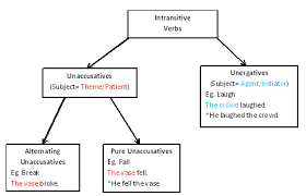 File Intransitive Verb Flow Chart Png Wikipedia