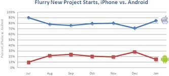 App Development Competition Iphone Vs Android The Tech