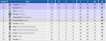 ukrainian premier league standings