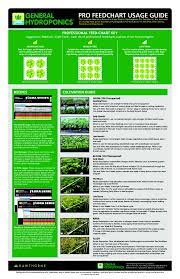 feedcharts general hydroponics