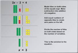 Solving Two Step Equations With Algebra