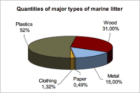 Ocean Pollution Statistics Ocean Pollution
