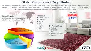 carpets and rugs market size growth