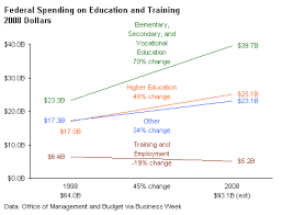 Better Charts Of Graduation Rate And Federal Spending
