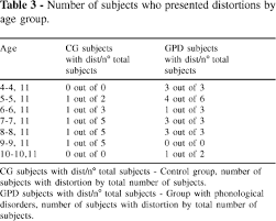 Analysis Of Distortions In Children With And Without