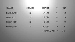 Cgpa = 5.15 / 2 = 2.575 = 2.58 the process is repeated for every semester result. How To Calculate Your Gpa Youtube