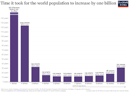 World Population Growth Our World In Data