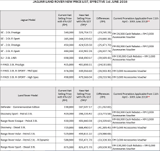 Effective 1 september 2018, the malaysian government has replaced in this regard, bursa malaysia berhad and some of its subsidiaries have been registered for service tax purposes and please refer to the faqs below on the list of fees which are subject to service tax and more information about sst. Jaguar Land Rover Malaysia Releases Zero Gst Prices Carsifu