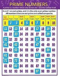 Prime Numbers Chart Mark Twain Media 9781580374811
