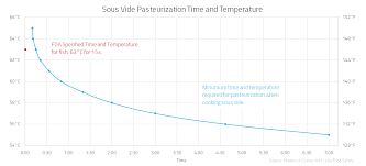 How To Cook Fish Sous Vide Sansaire