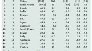 Chart Table 15 Countries Military Defense Spending 471 Png