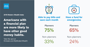 Most Americans Dont Have A Financial Plan And Many Think
