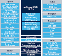 For any other value (particularly addresses), arm programs explicitly load constants from. Stm32l162rd Ultra Low Power Arm Cortex M3 Mcu With 384 Kbytes Of Flash Memory 32 Mhz Cpu Lcd Usb 3xop Amp Aes Stmicroelectronics