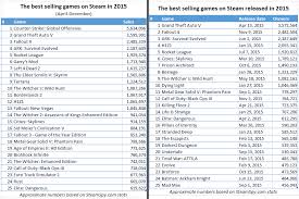 Preliminary Report Reveals Steams Best Selling Games Of