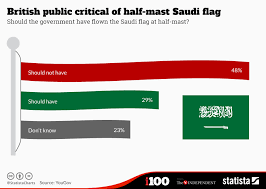 Chart British Public Critical Of Half Mast Saudi Flag