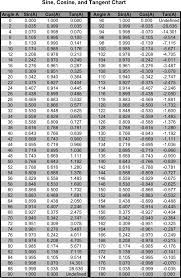 sin cos tan chart template free